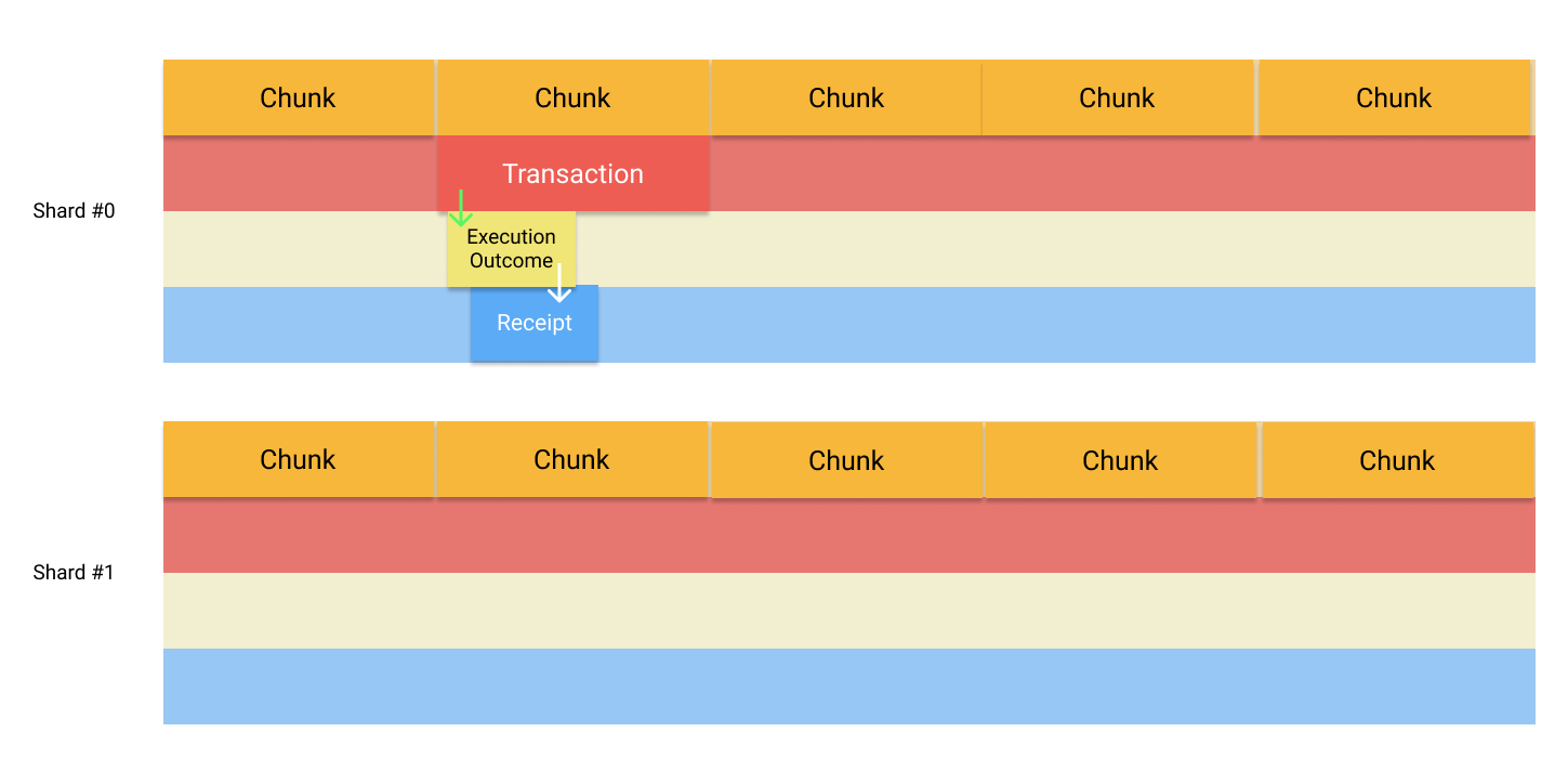 Transaction execution