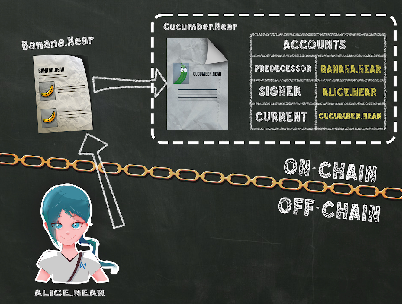 Illustration of Alice sending a transaction to a smart contract named Banana, which does a cross-contract call to the smart contract Cucumber. Art created by yasuoarts.near